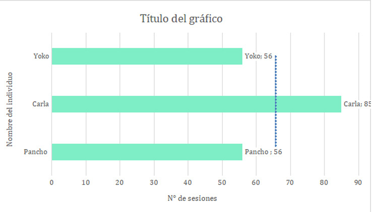 Gráfico 5: Número de sesiones de entrenamiento por individuo de hasta lograr tomar la muestra de sangre en Pan troglodytes.